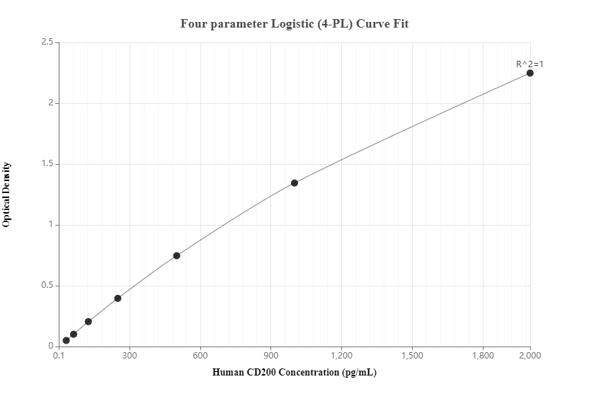 Sandwich ELISA standard curve of MP50062-1, CD200 Monoclonal Matched Antibody Pair - PBS only. 68700-1-PBS was coated to a plate as the capture antibody and incubated with serial dilutions of standard  Eg0006. 68700-2-PBS was HRP conjugated as the detection antibody. Range: 31.3-2000 pg/mL.